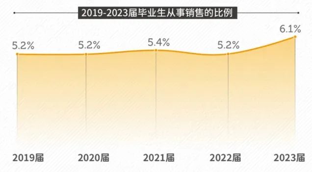 大学生就业参考：80%愿意从事互联网行业，薪资前十岗位互联网占6成