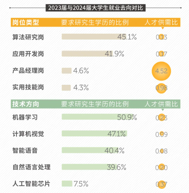 大学生就业参考：80%愿意从事互联网行业，薪资前十岗位互联网占6成