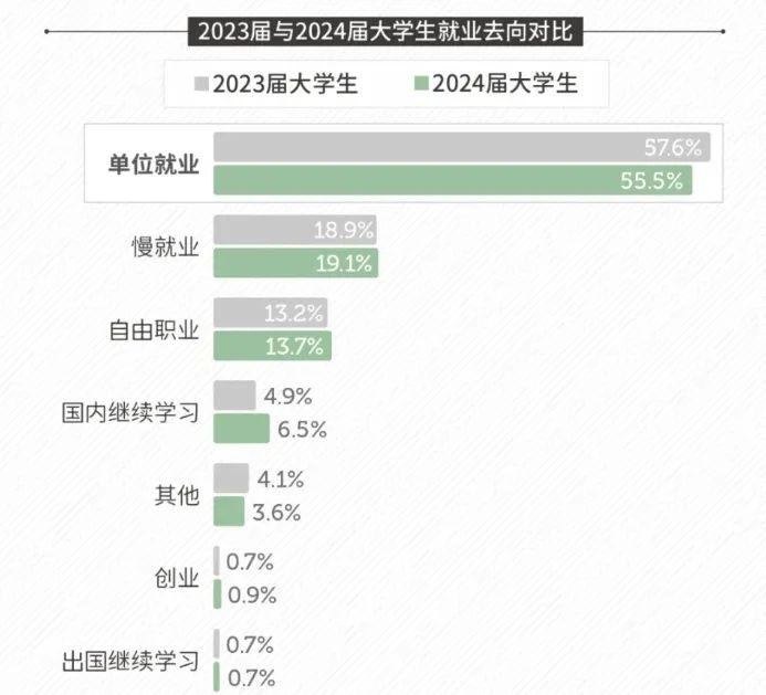 大学生就业参考：80%愿意从事互联网行业，薪资前十岗位互联网占6成