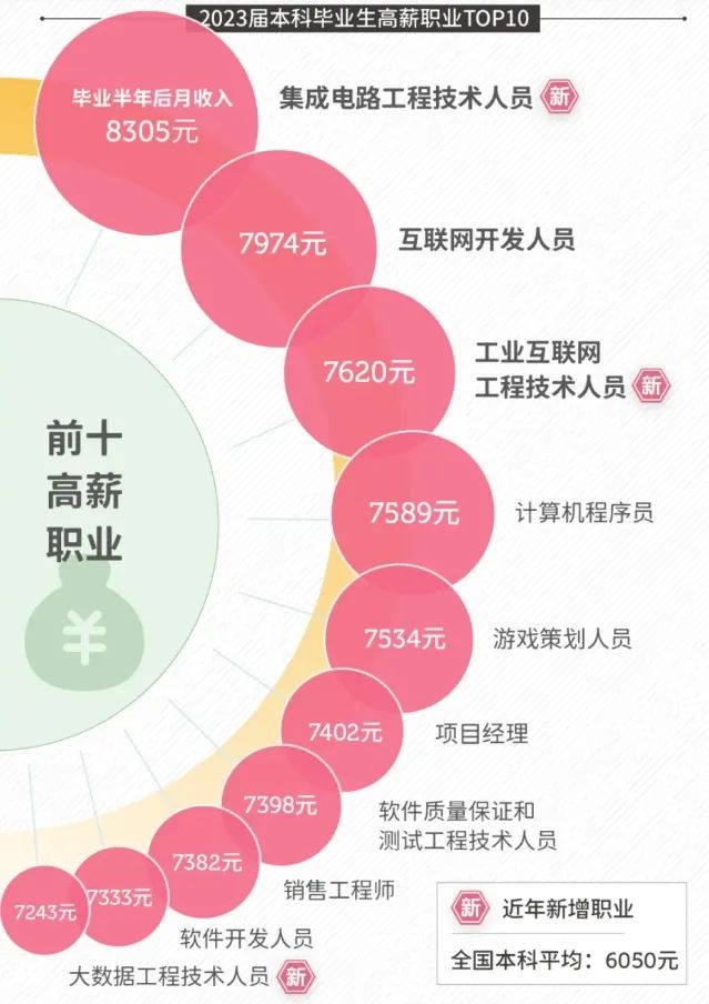 大学生就业参考：80%愿意从事互联网行业，薪资前十岗位互联网占6成